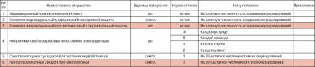 Набор перевязочных средств противоожоговый №2
